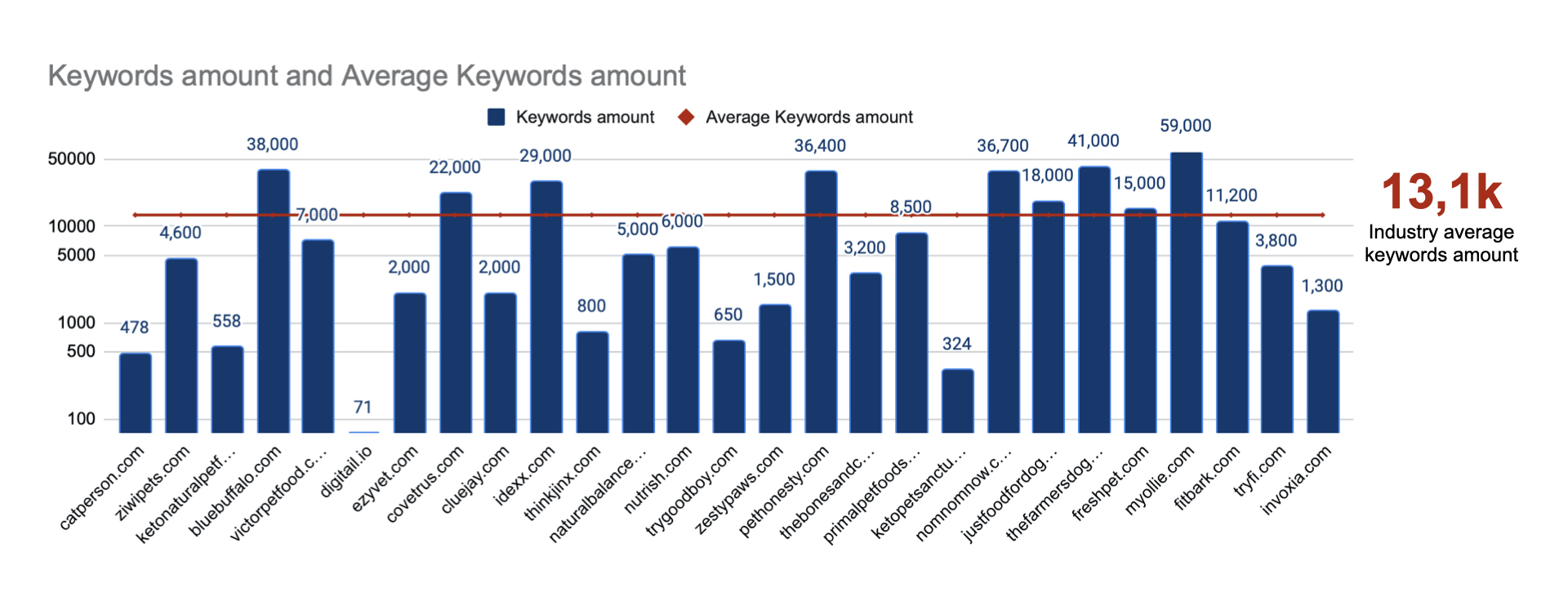 keywords average pet niche site