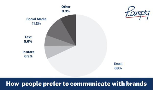 communication with brands b2b email marketing best practices