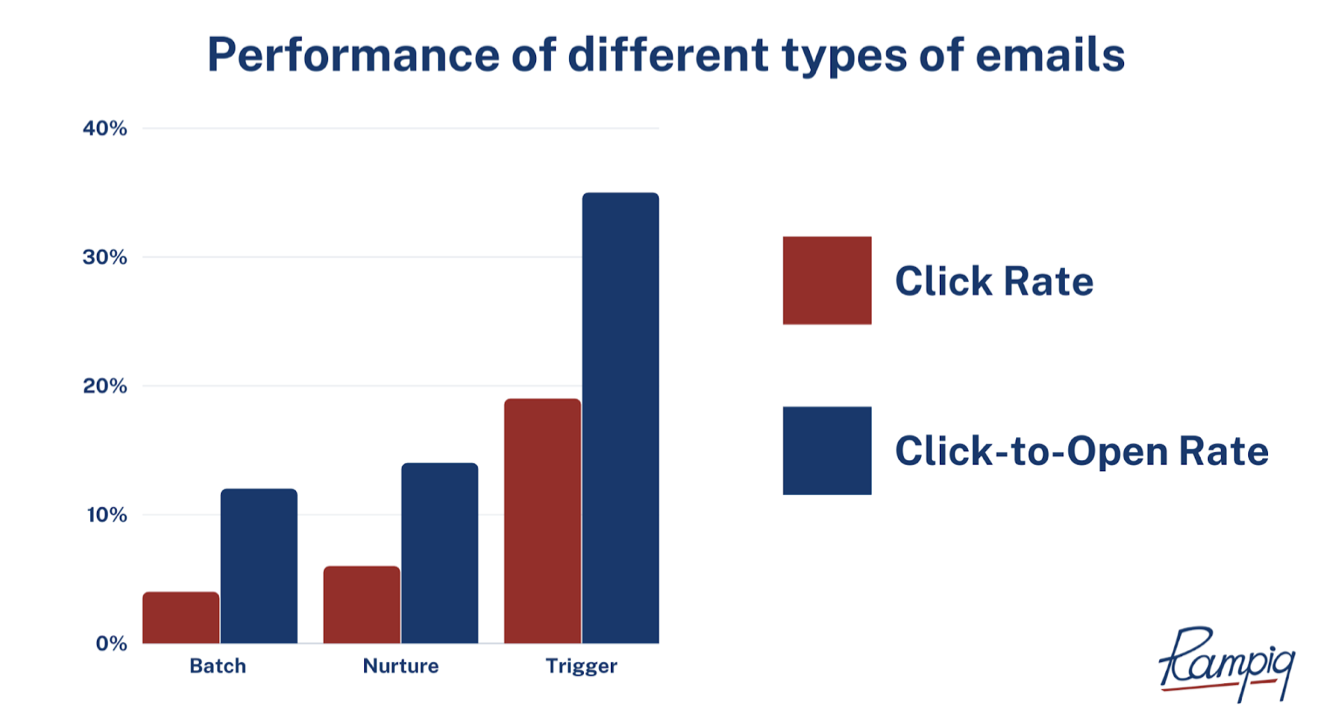 performance b2b email marketing best practices