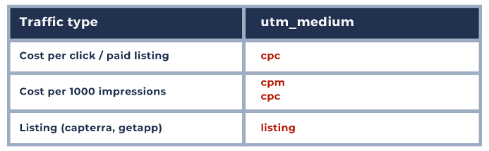 Medium for UTM parameters