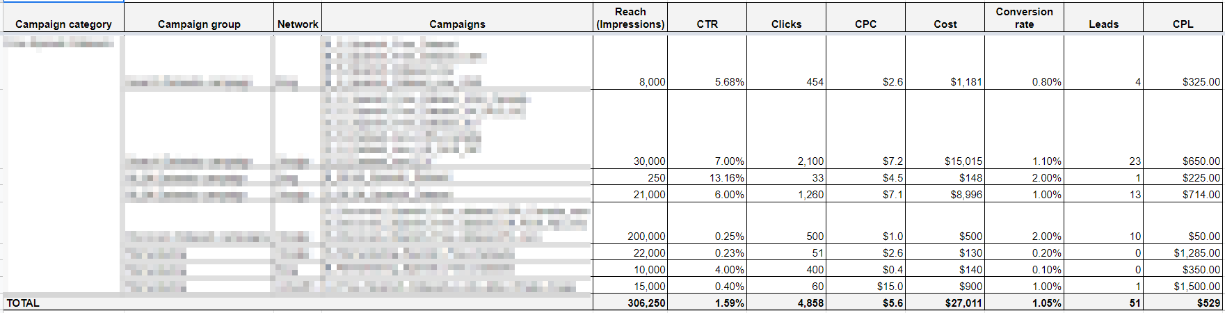 SaaS ppc budgets