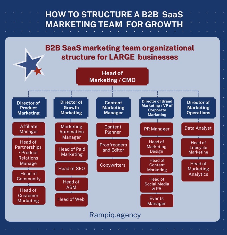 b2b saas marketing org structure