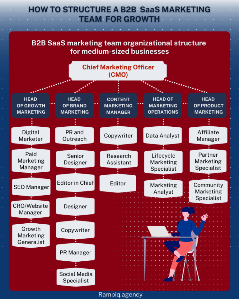 B2B SaaS Marketing Team Structure - Best Practices & Roles