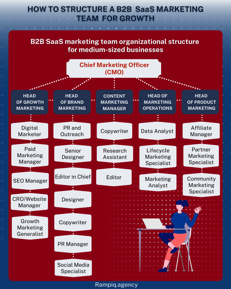 medium b2b saas marketing team structure