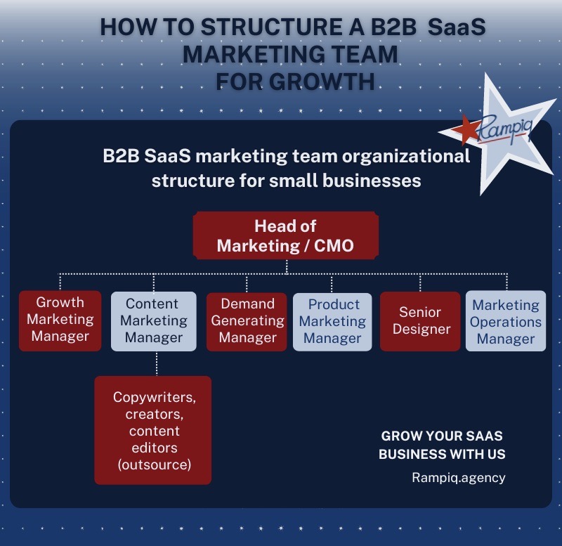 small b2b saas marketing team structure