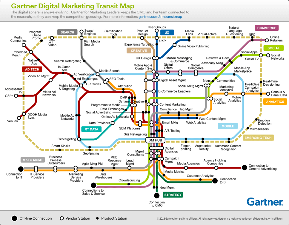 Gartner-Marketing-Transit-Map-saas