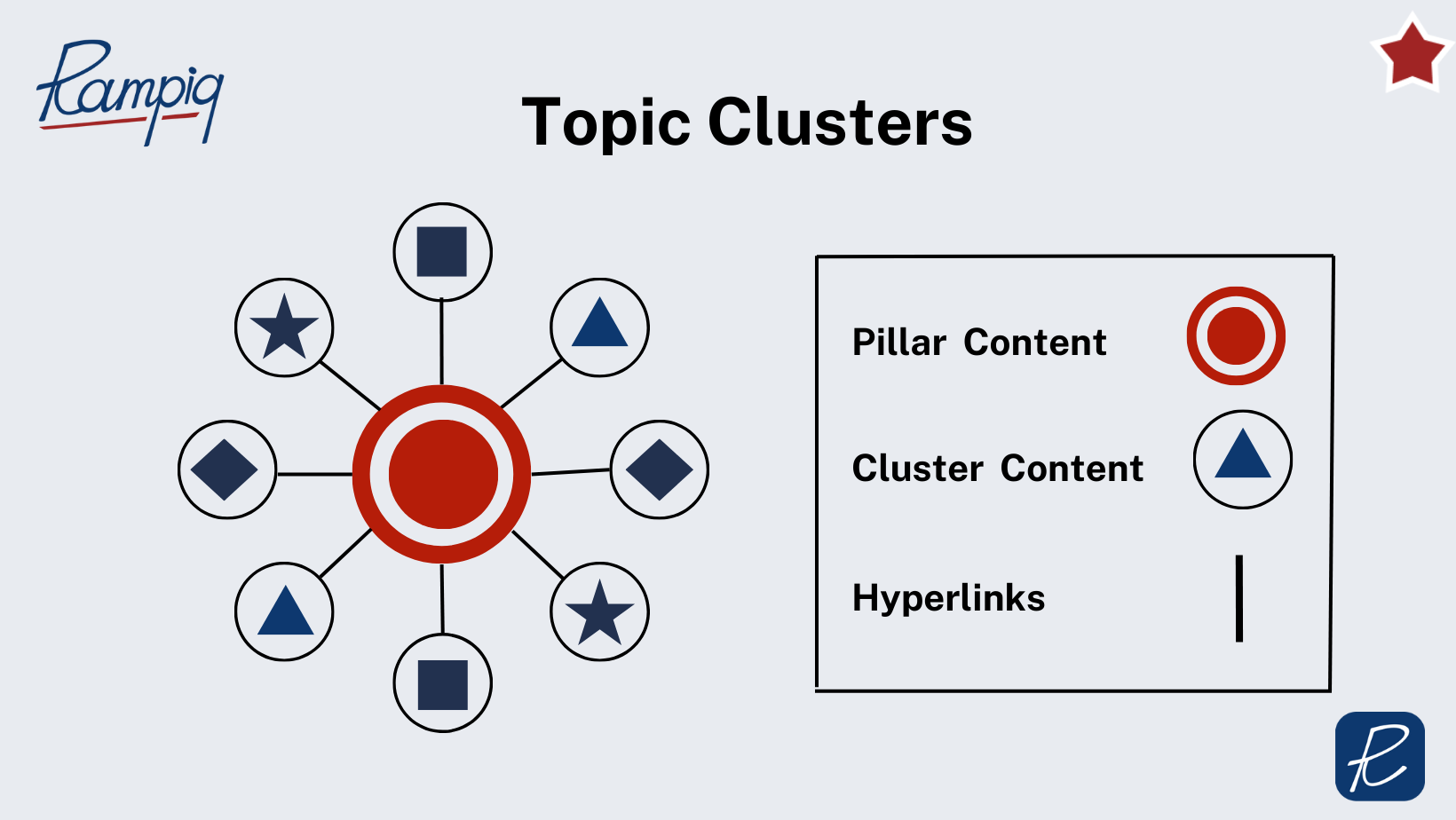how to structure cluster pillar content b2b saas content strategy