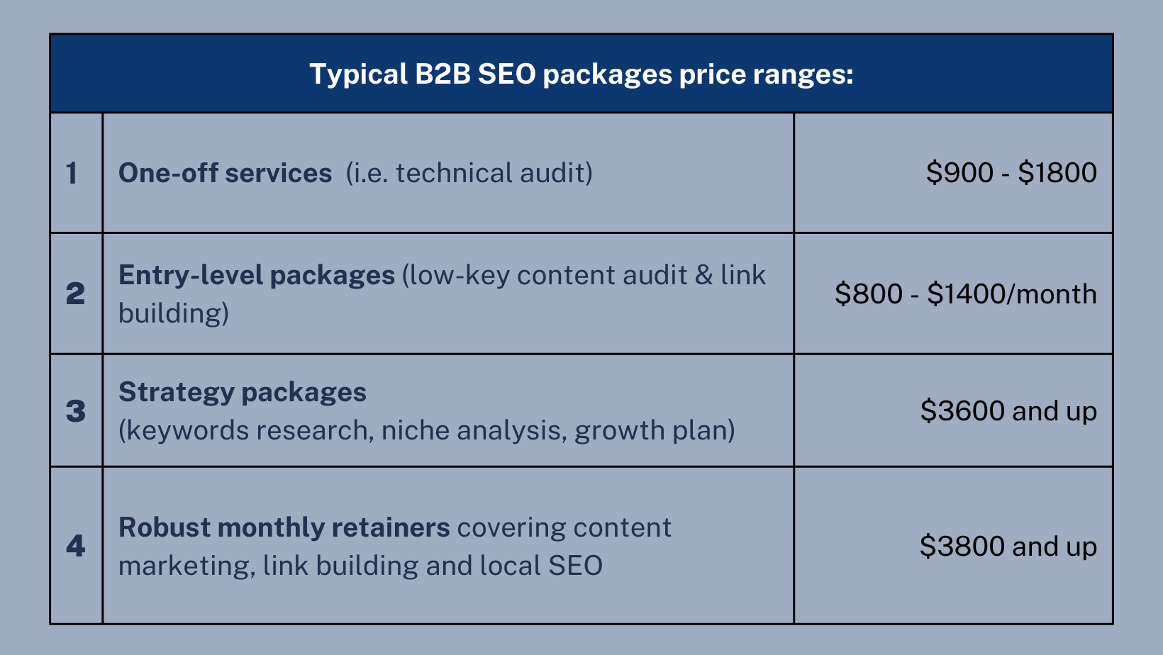 how much b2b seo agency pricing cost