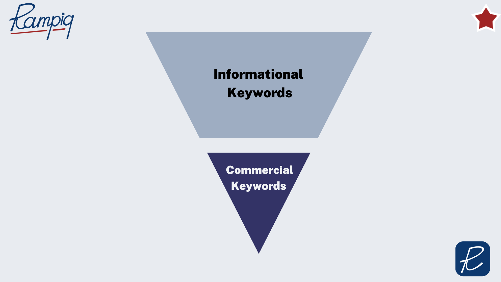 b2b Saas seo strategy Informational Keywords commercial keywords