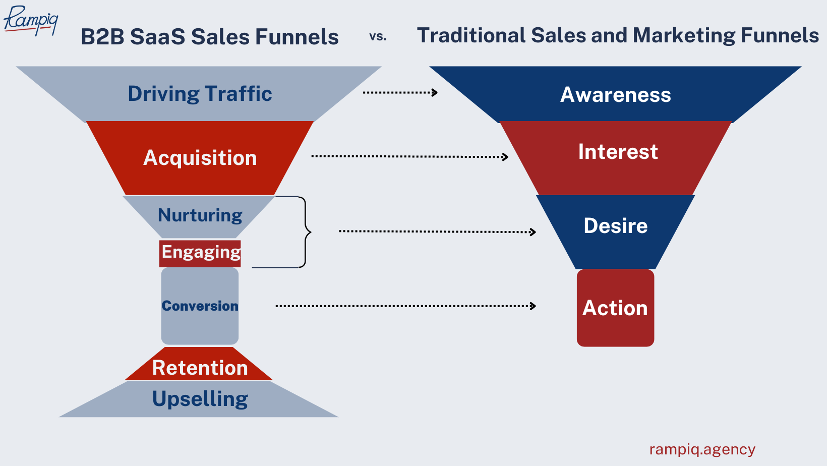B2B SaaS Sales Funnels vs Traditional Sales and Marketing Funnels