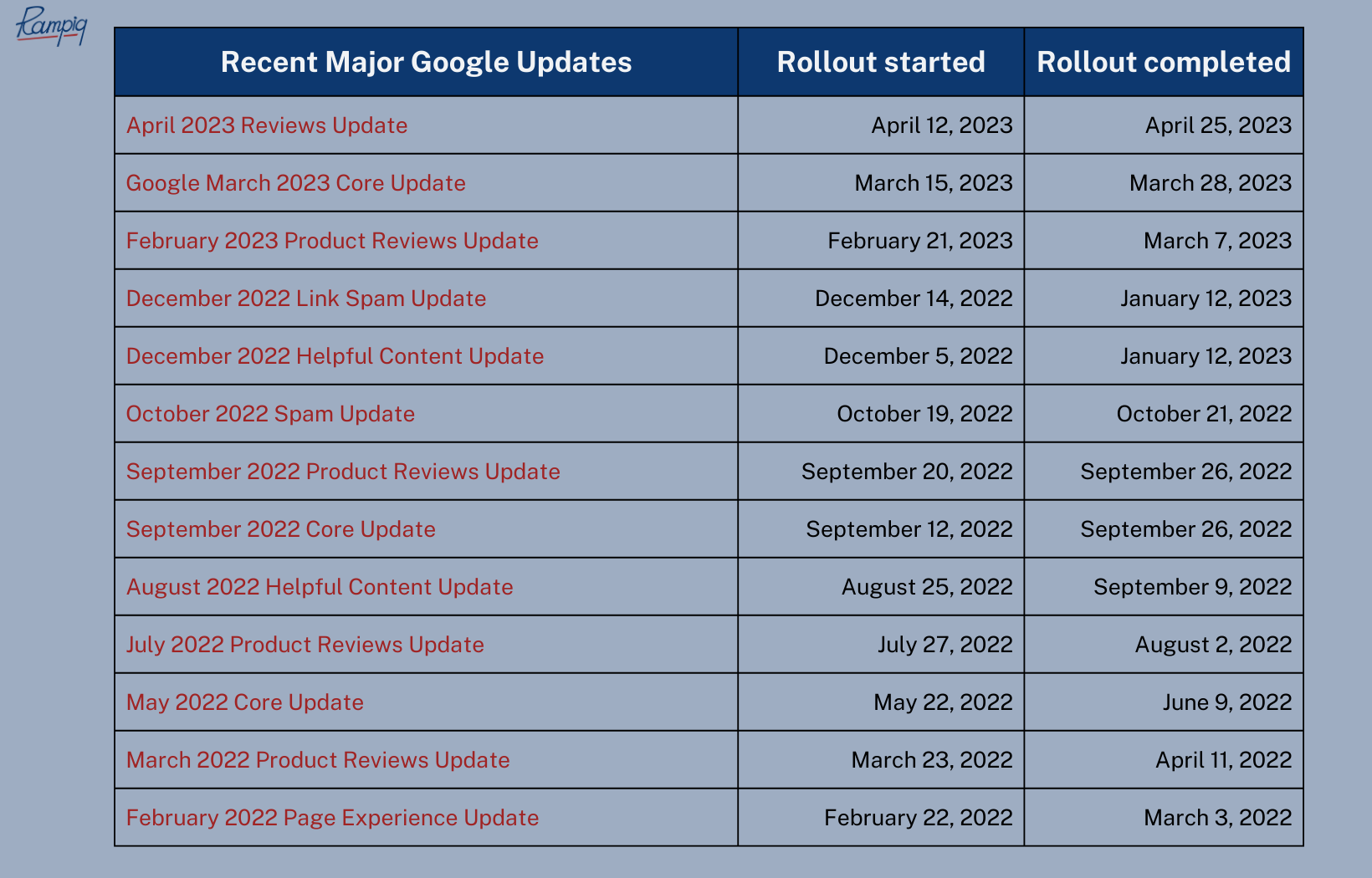 Recent Major Google Updates