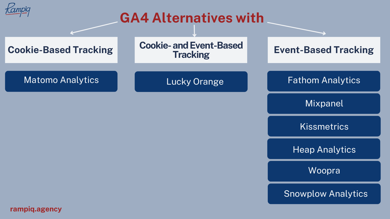 Alternatives with Cookie, Event, Cookie-Event-based tracking