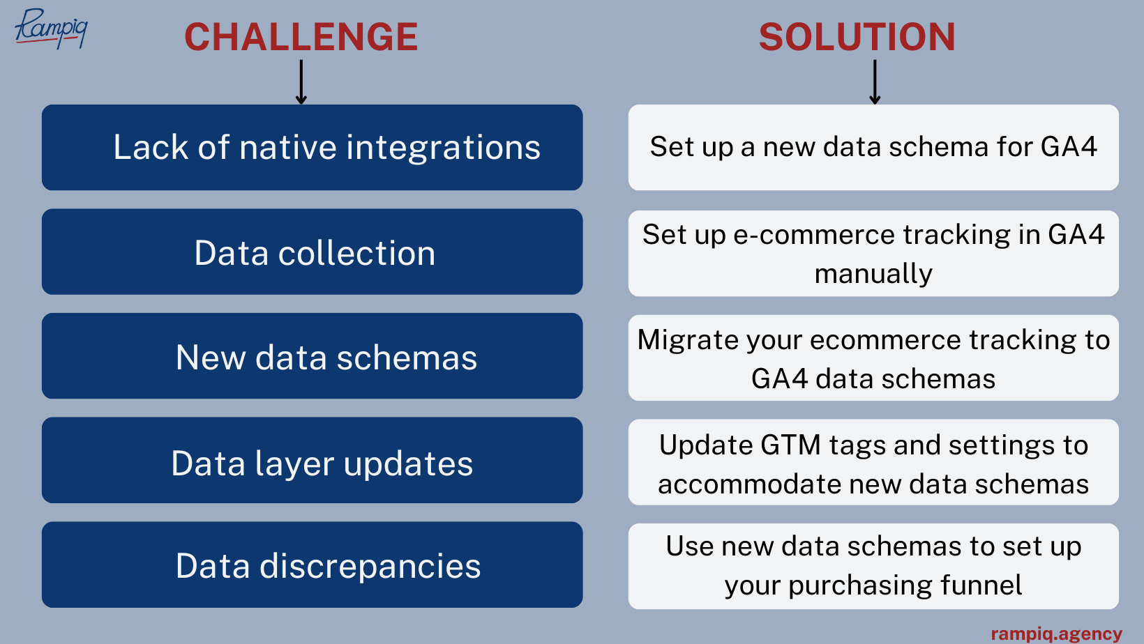 GA4 e-commerce tracking setup challenges & solutions