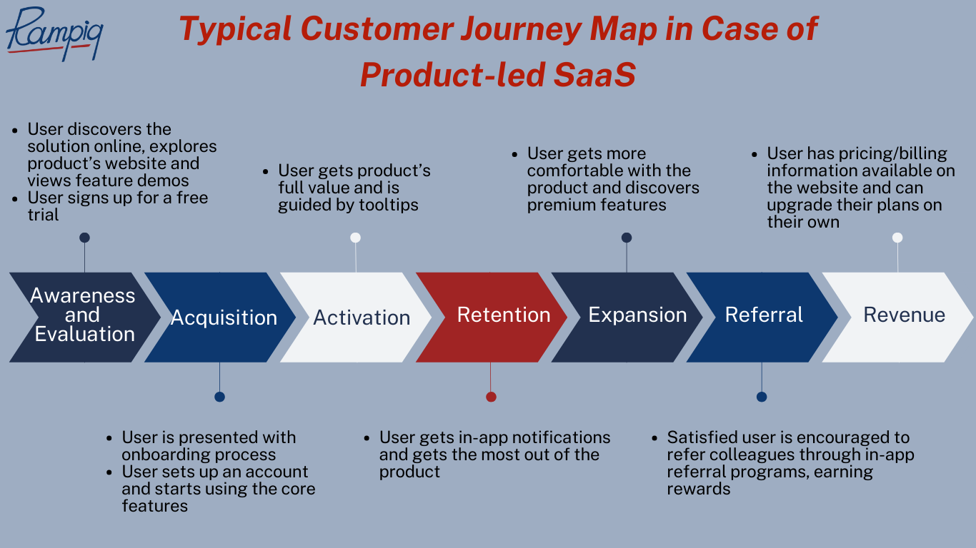 A typical customer journey map in case of product-led SaaS