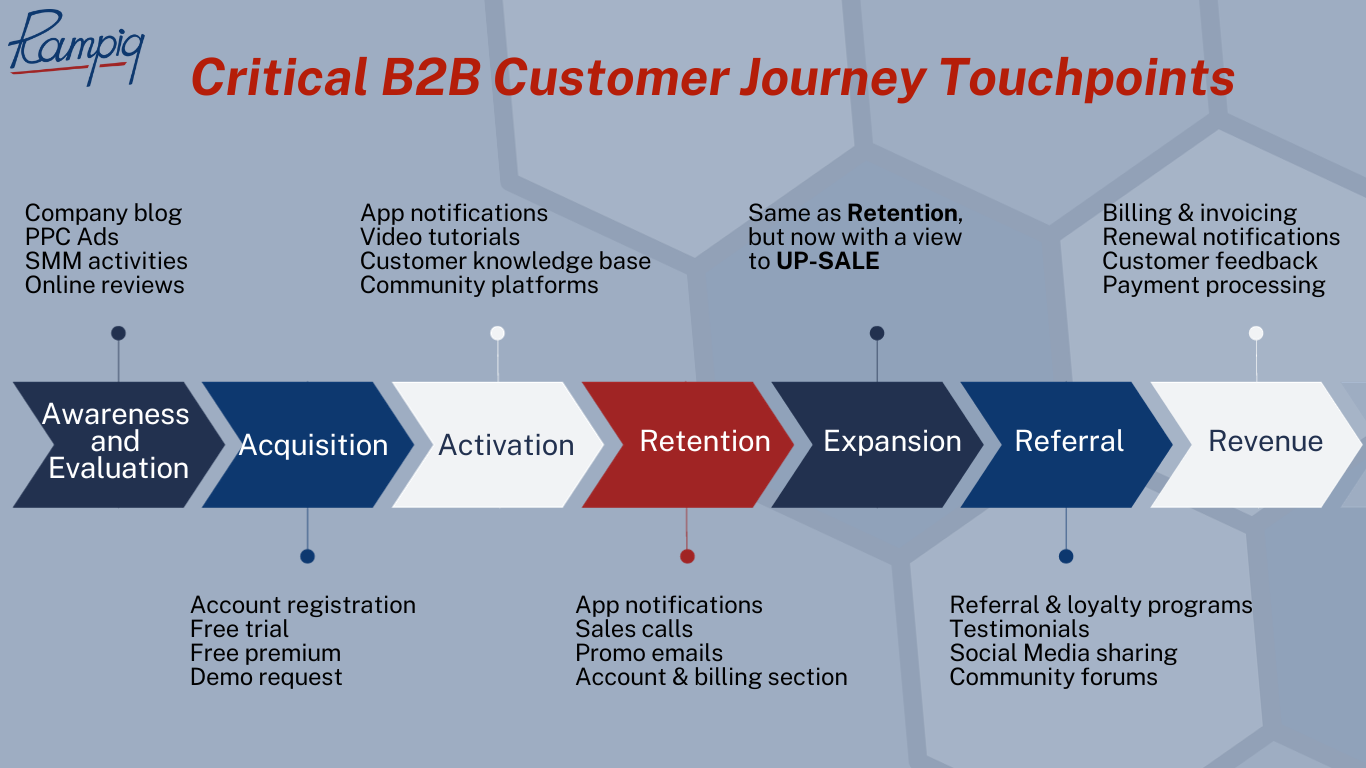 Critical B2B Customer Journey Touchpoints