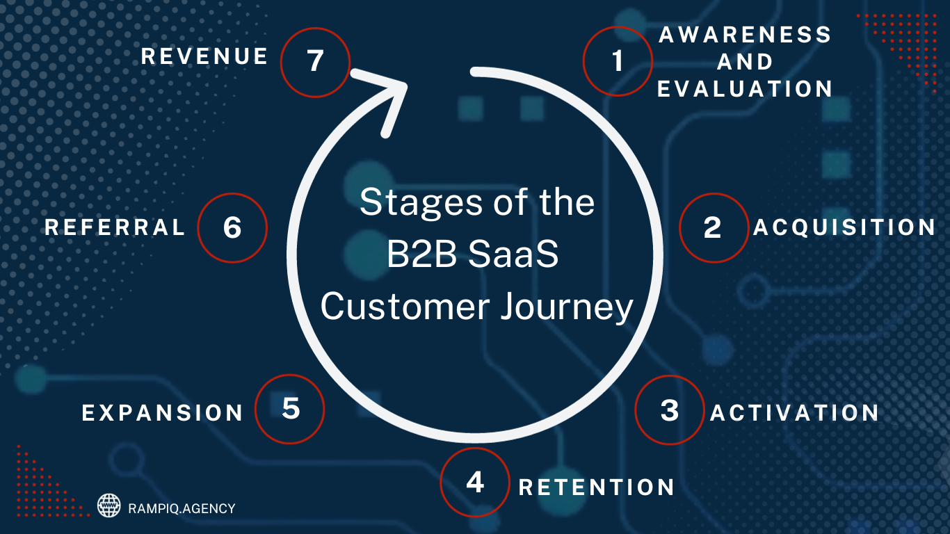 Stages Of the B2B SaaS Customer Journey