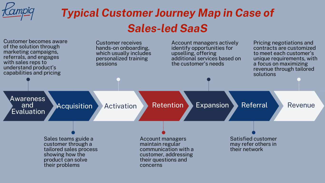 Typical customer journey map in case of sales-led SaaS