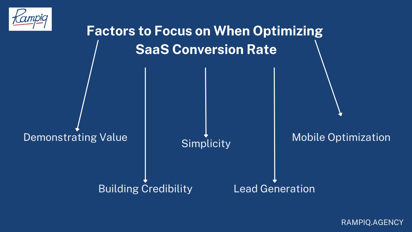 Factors to Focus on When Optimizing SaaS Conversion Rate