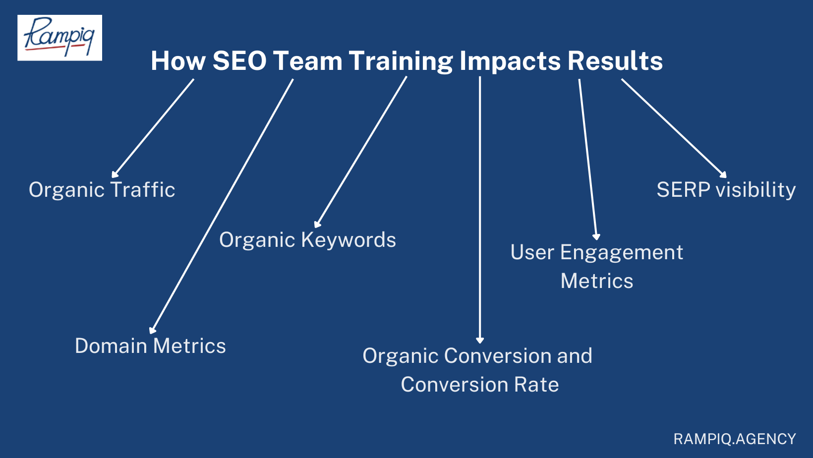 How SEO Team Training Impacts Results