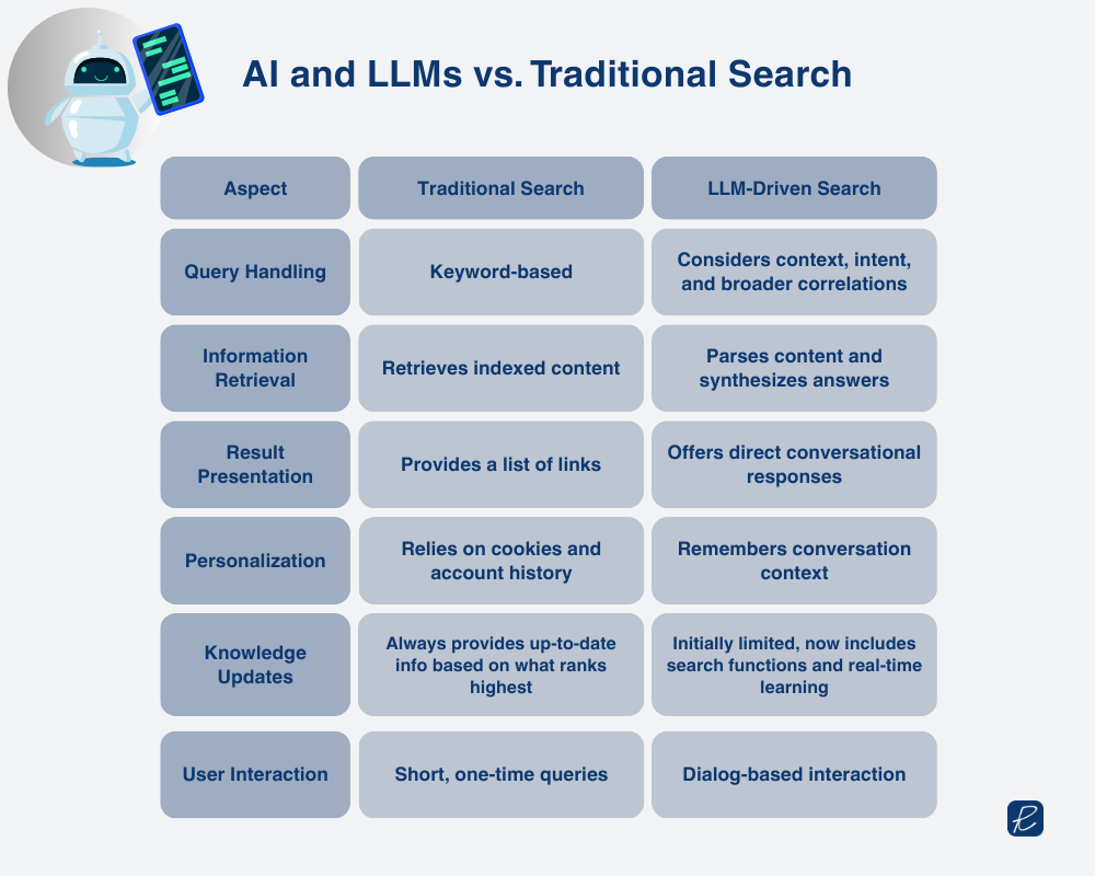 AI and LLMs vs. Traditional Search
