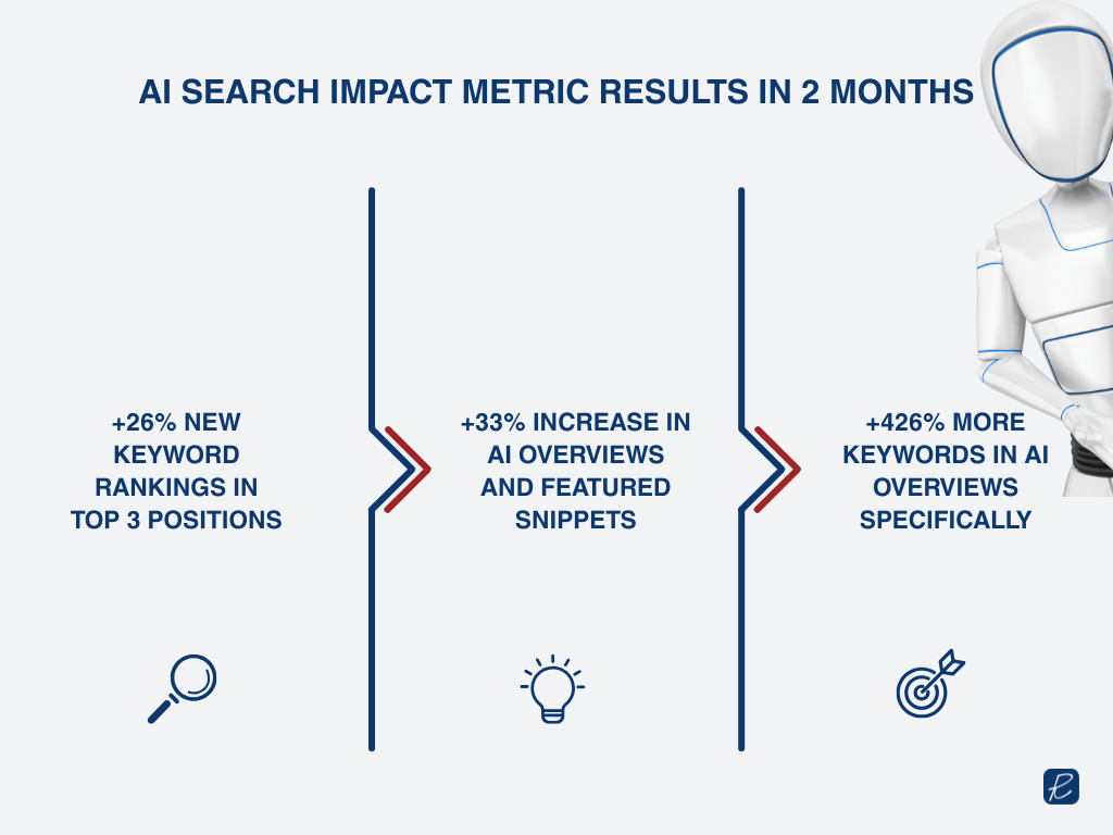 generative engine optimization results after 2 months of optimization