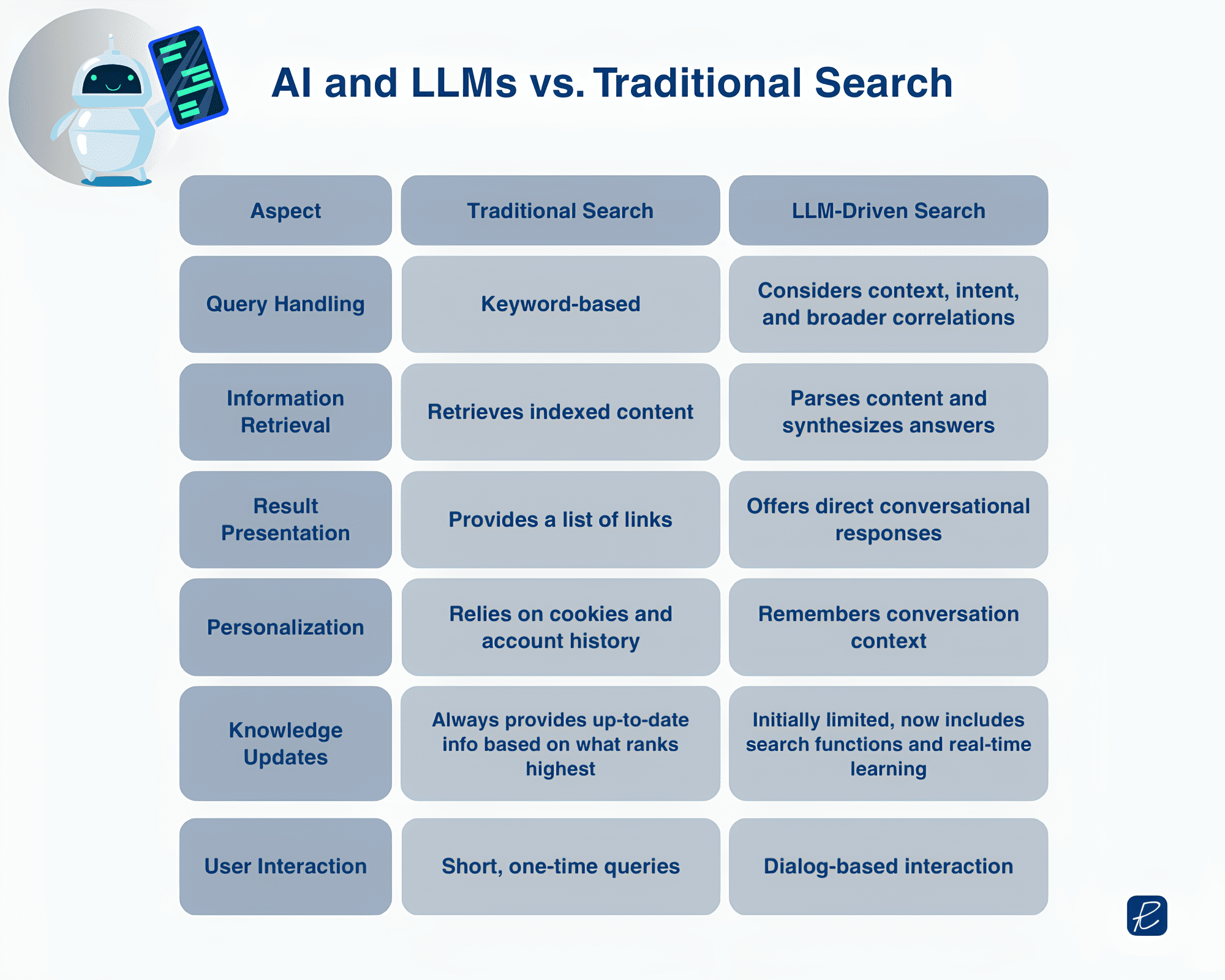 AI and LLMs vs. Traditional Search