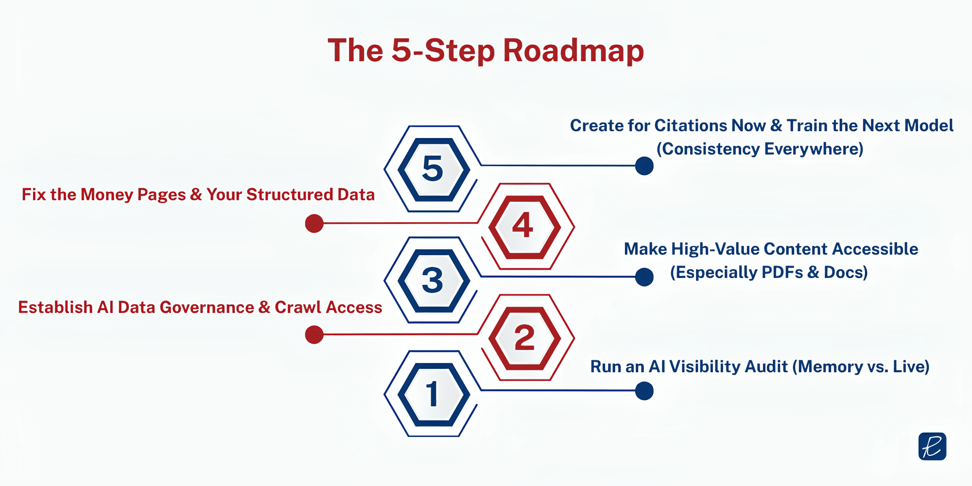 5 step roadmap to achieve ai visibility seo geo