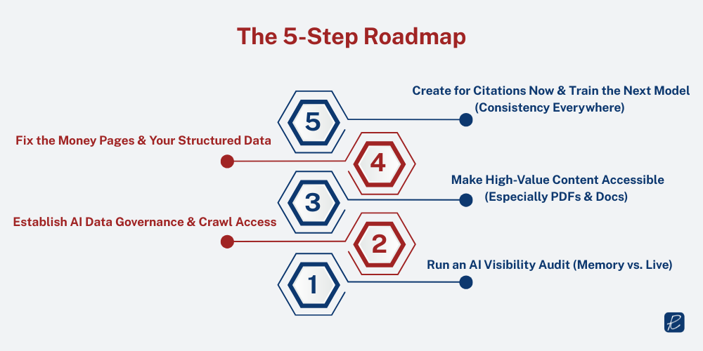 5 step roadmap to achieve ai visibility seo geo