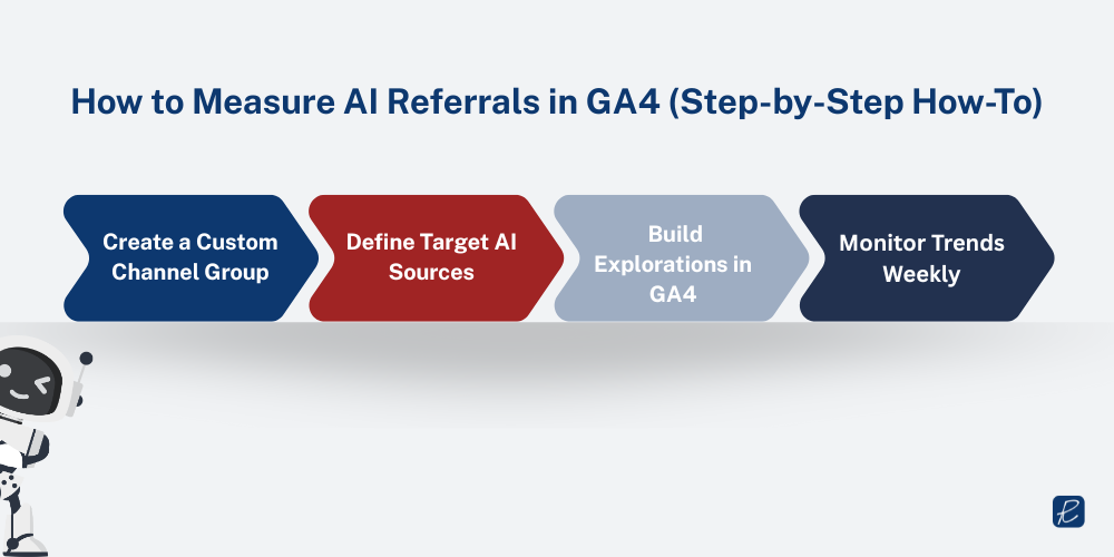 how to measure ai referral traffic and engagement in google analytics 4