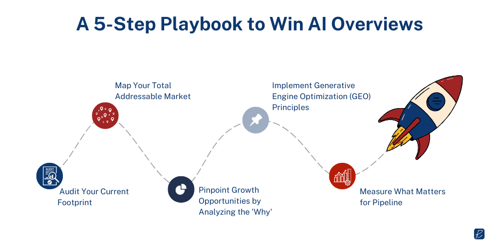 A 5-Step Playbook to Win AI Overviews