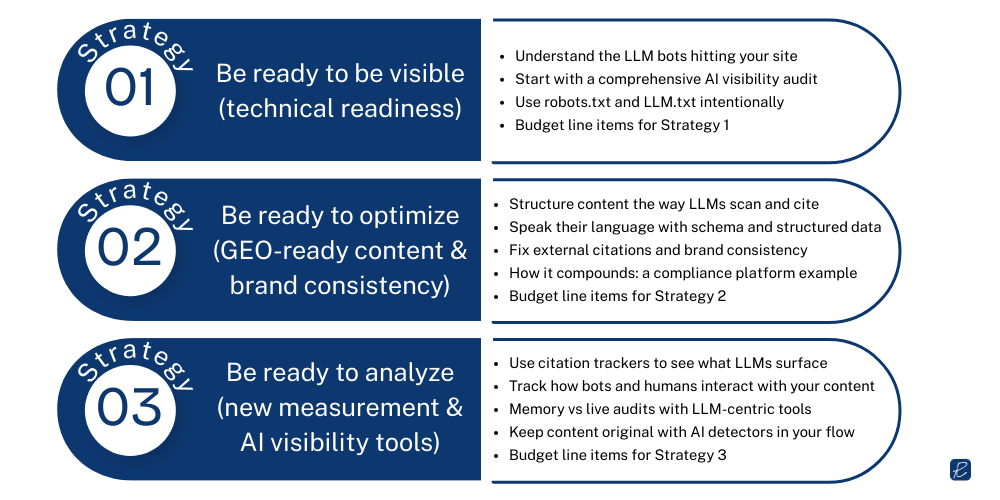 ai search llm optimization strategy to be visible by having geo-ready content, brand consistency, and be ready to analyze results of ai seo