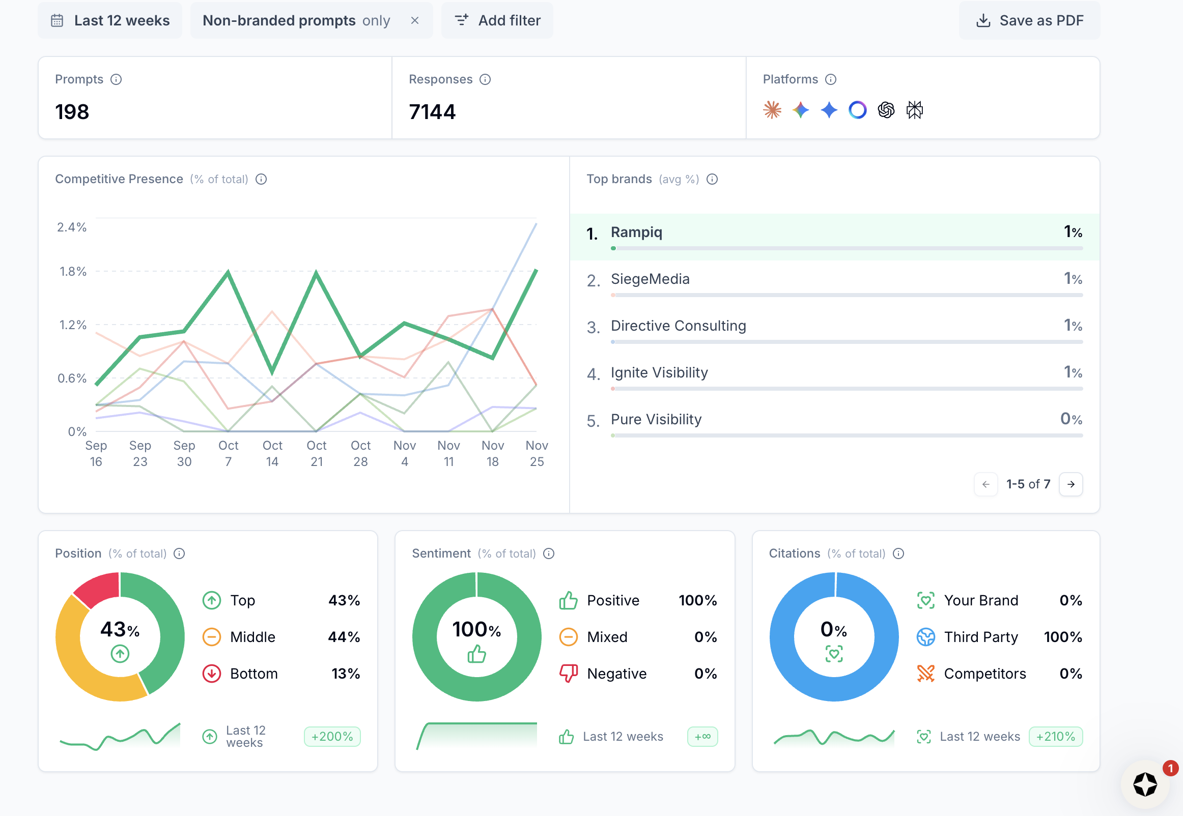 Scrunch Vertology llm visibility tool to understand what your llm optimization and appearances