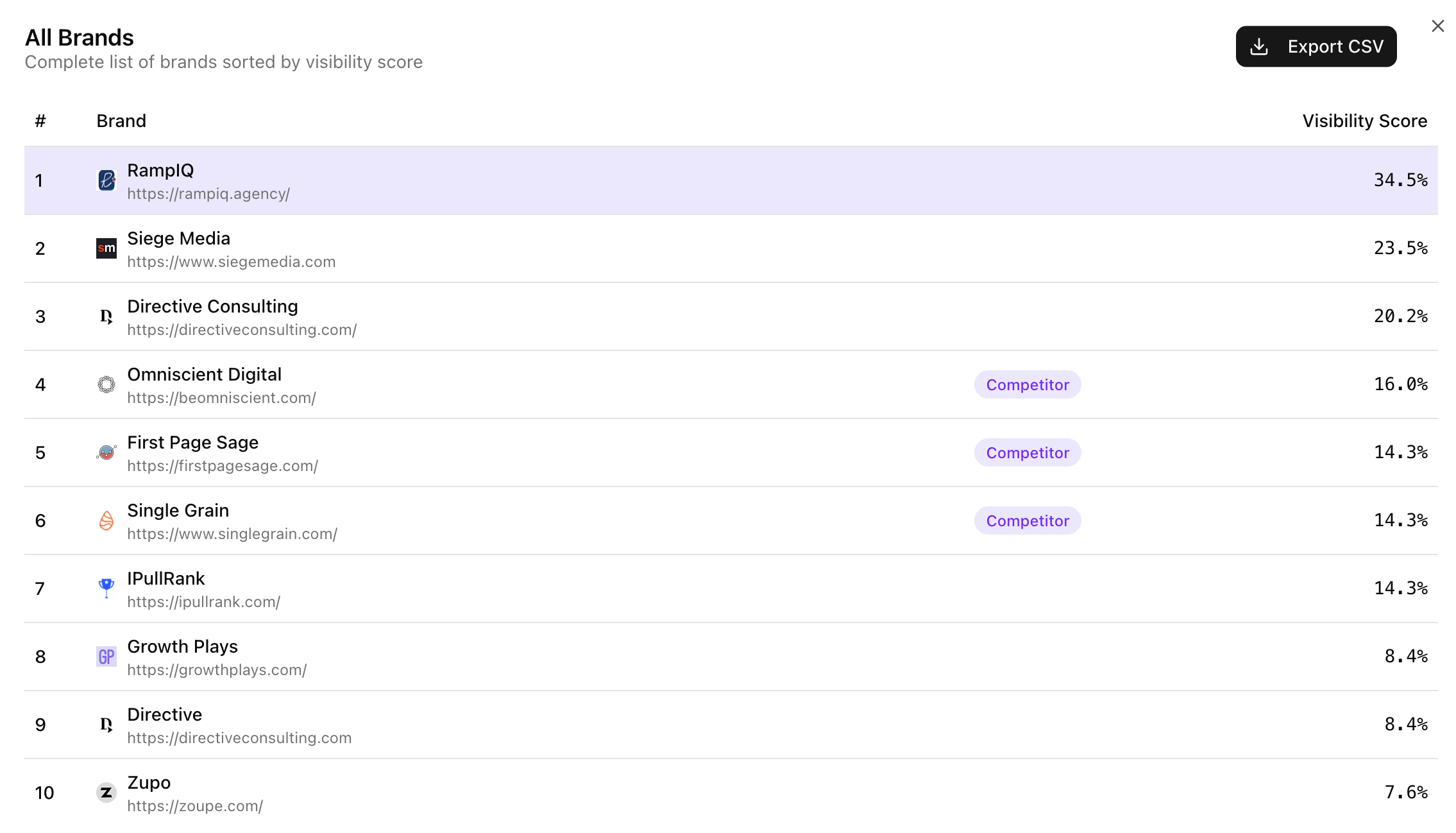 Amadora best AI search visibility agencies