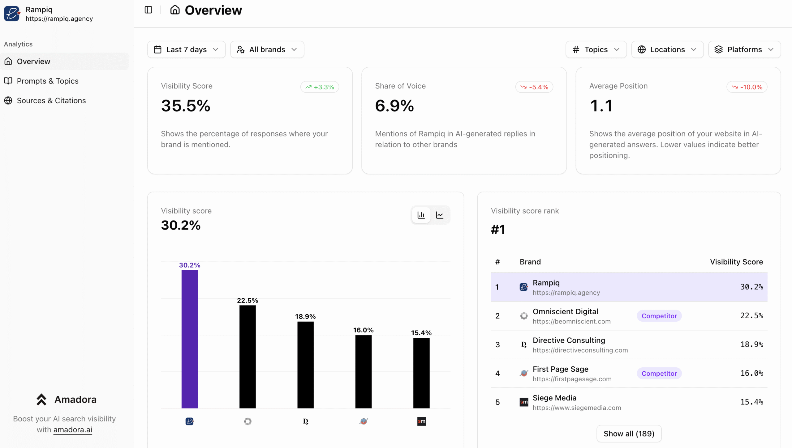 measuring chatgpt visibility in amadora ai