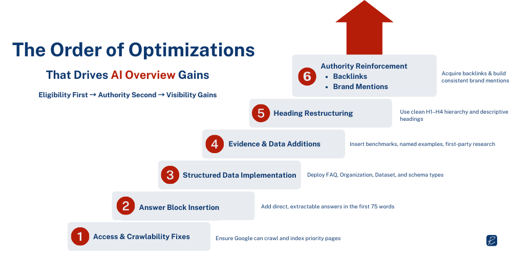 order of optimizing for google ai overviews ranking seo strategy