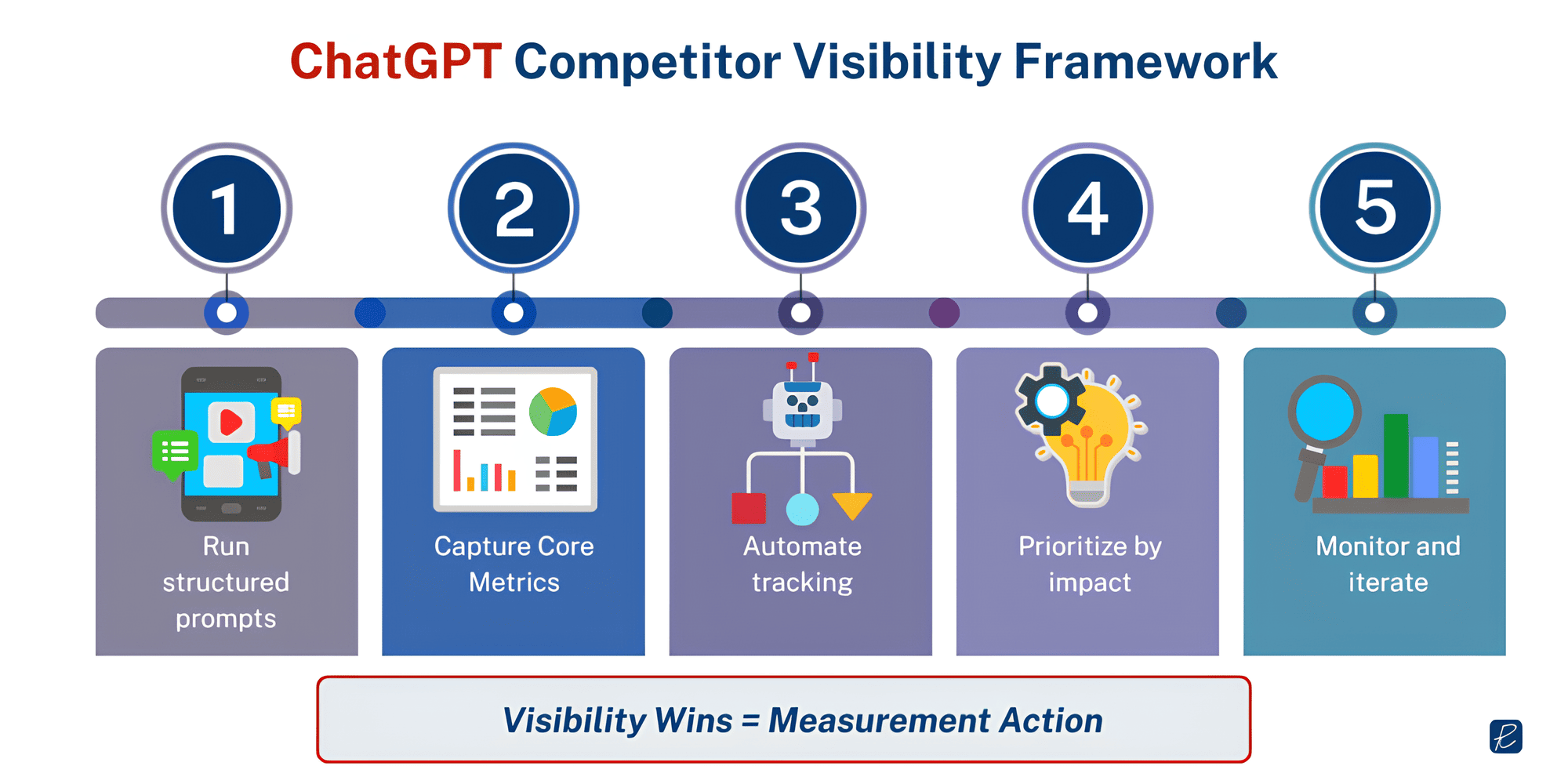 chatgpt competitor visibility analysis framework