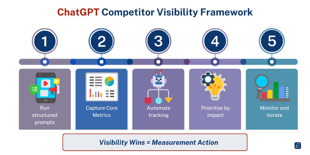 chatgpt competitor visibility analysis framework