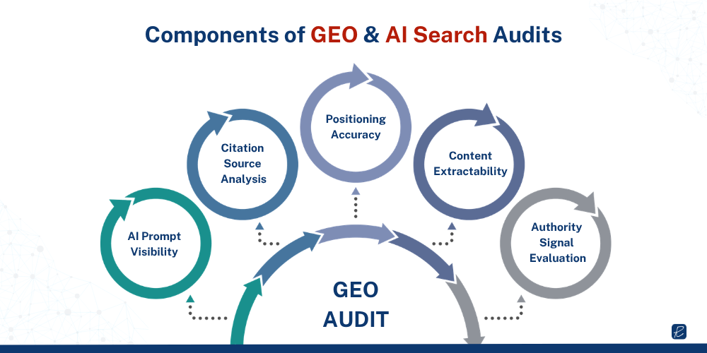 components of geo and ai search audits