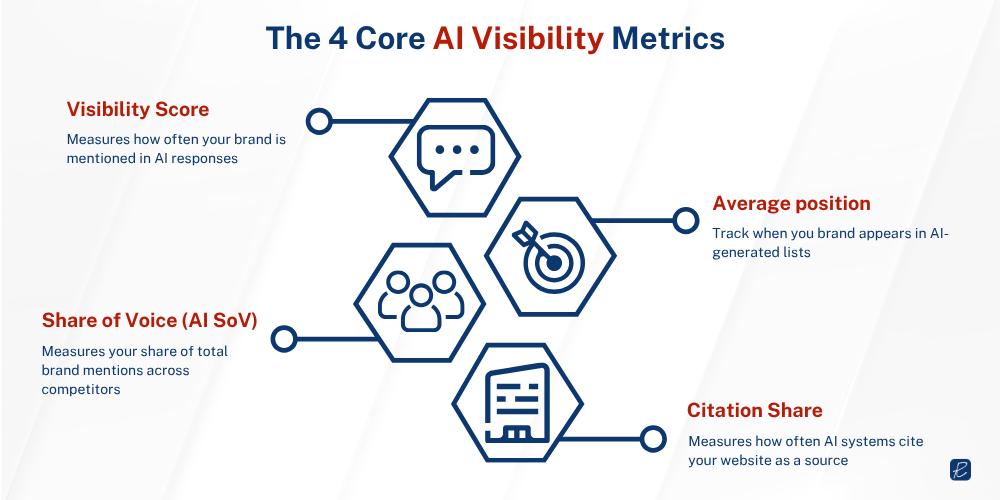 core ai visibility measurement metrics