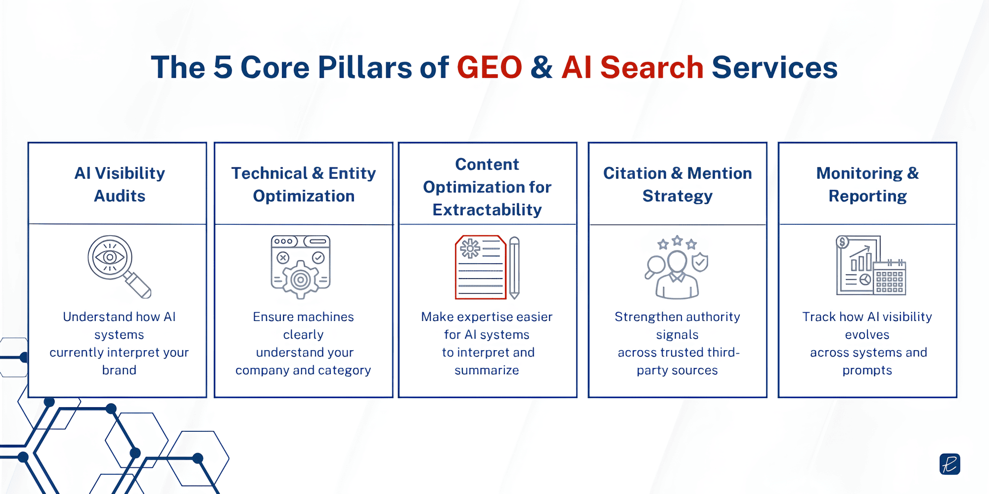 core components of ai search geo services