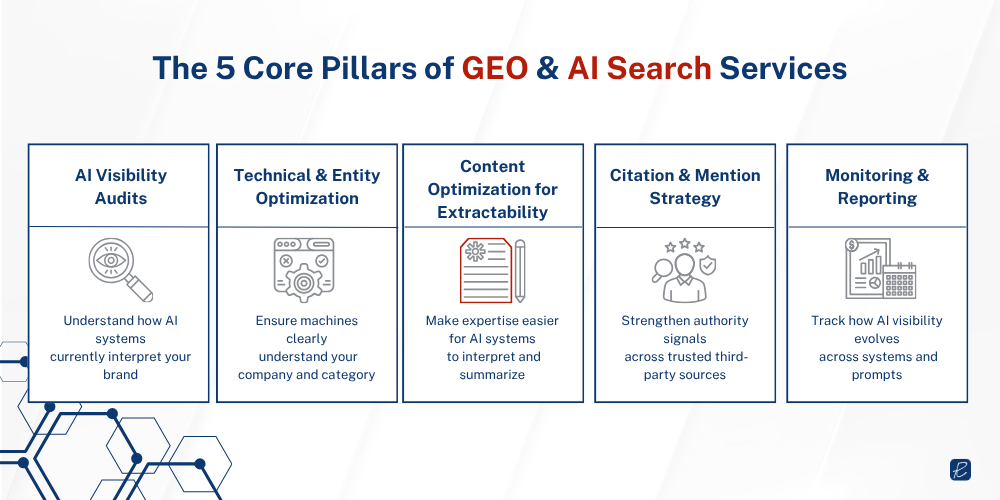 core components of ai search geo services
