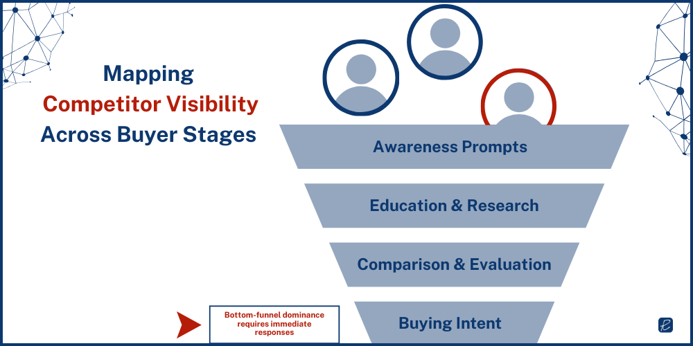 funnel stage prompts for chatgpt competitor analysis