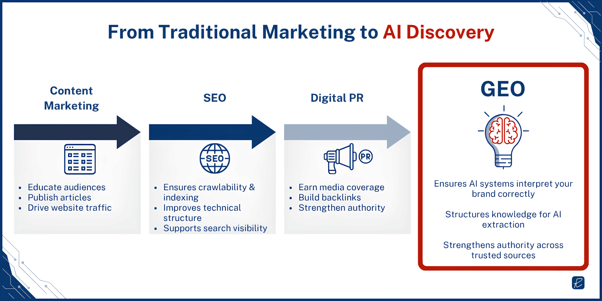 geo ai search vs traditional marketing