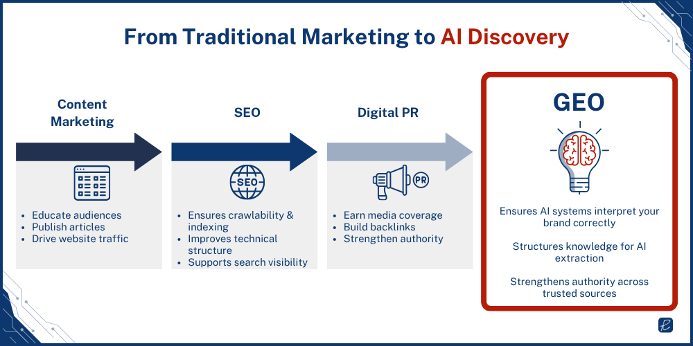 geo ai search vs traditional marketing