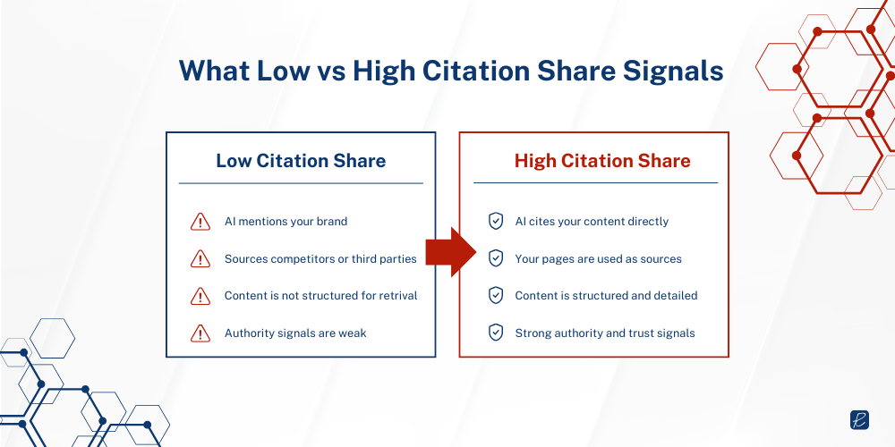 low vs high citations in ai responses