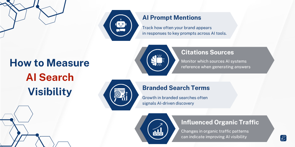 measuring ai search visibility