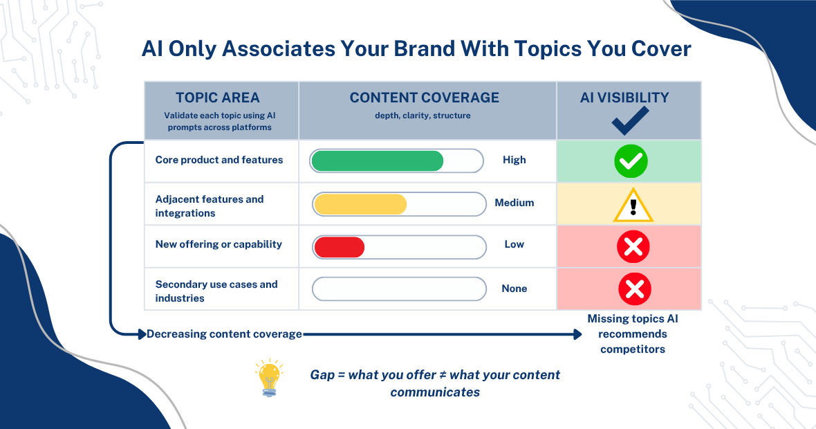 ai associates your brand with topics you cover