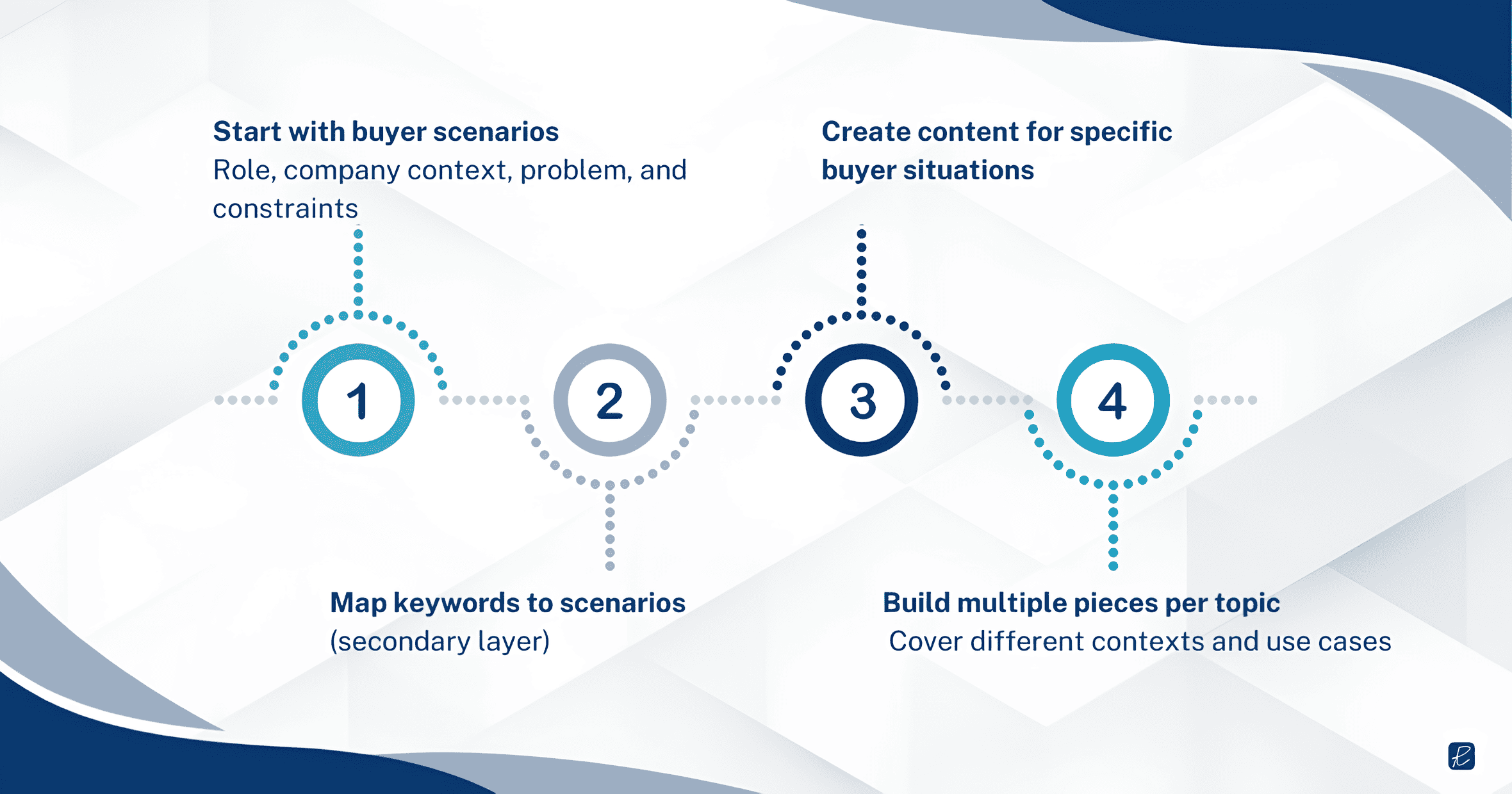 ai search strategy for b2b