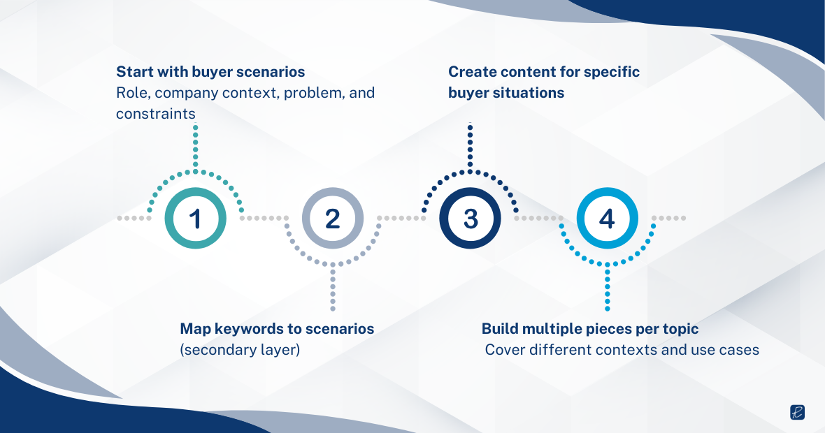 ai search strategy for b2b