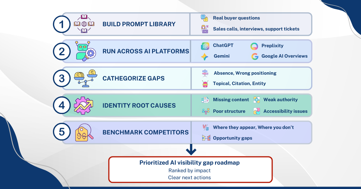 ai search visibility audit to find gaps